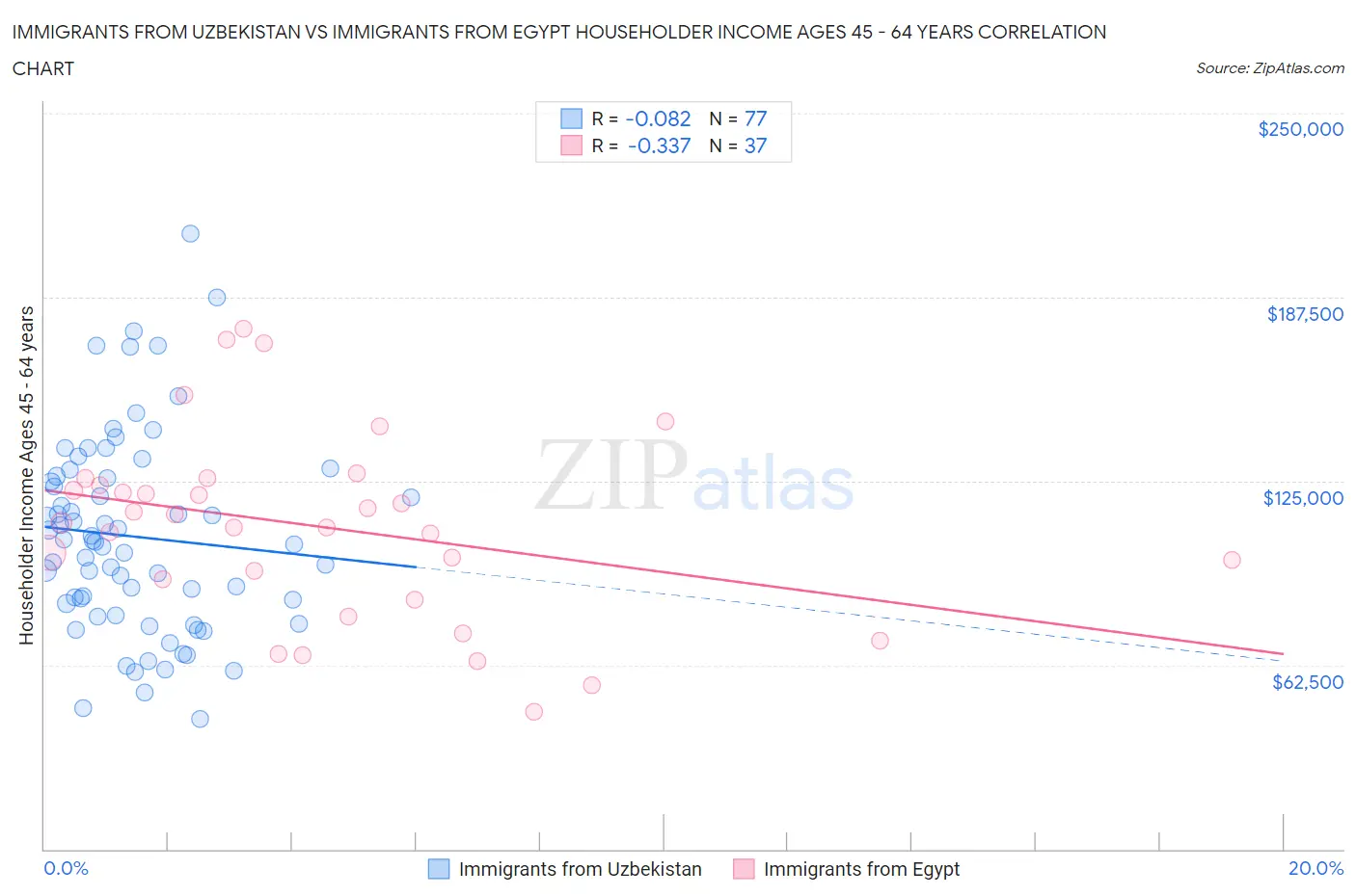 Immigrants from Uzbekistan vs Immigrants from Egypt Householder Income Ages 45 - 64 years