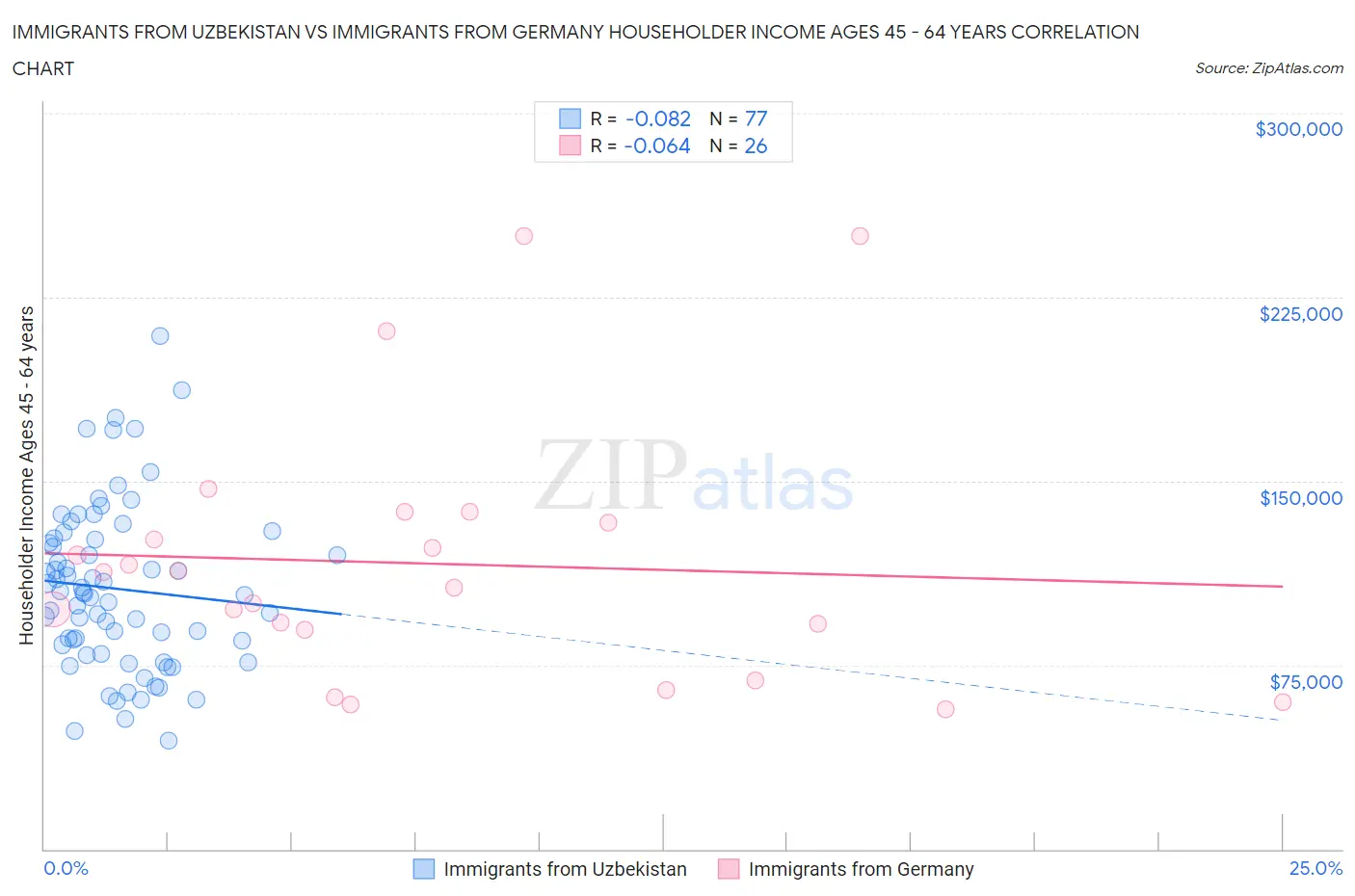 Immigrants from Uzbekistan vs Immigrants from Germany Householder Income Ages 45 - 64 years