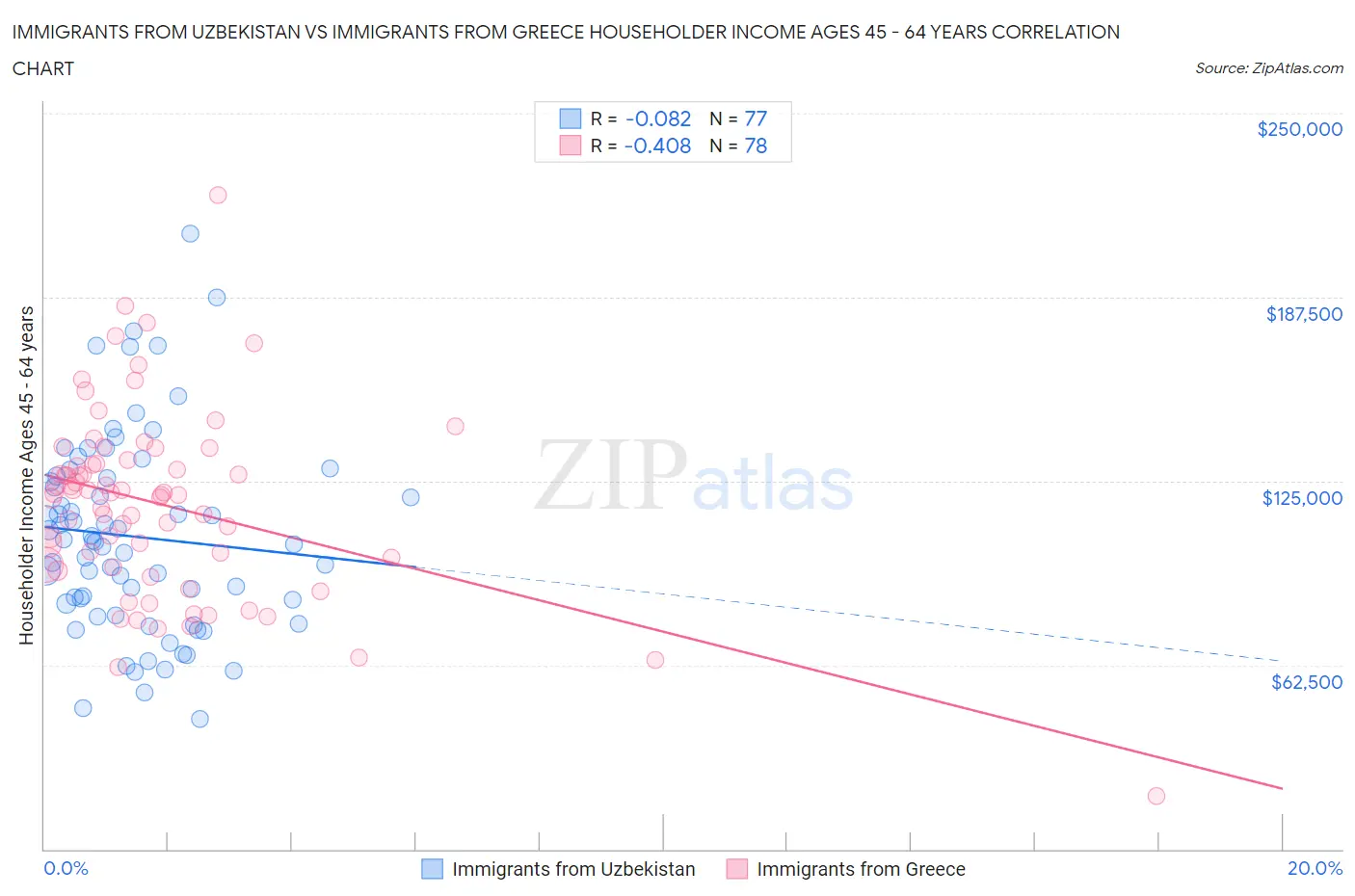 Immigrants from Uzbekistan vs Immigrants from Greece Householder Income Ages 45 - 64 years
