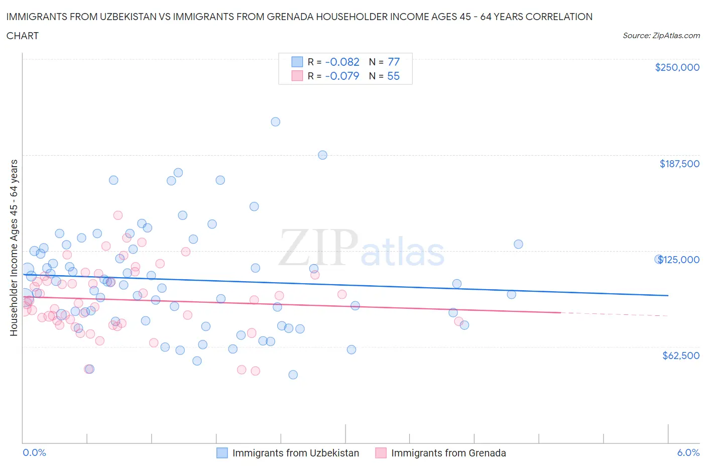 Immigrants from Uzbekistan vs Immigrants from Grenada Householder Income Ages 45 - 64 years