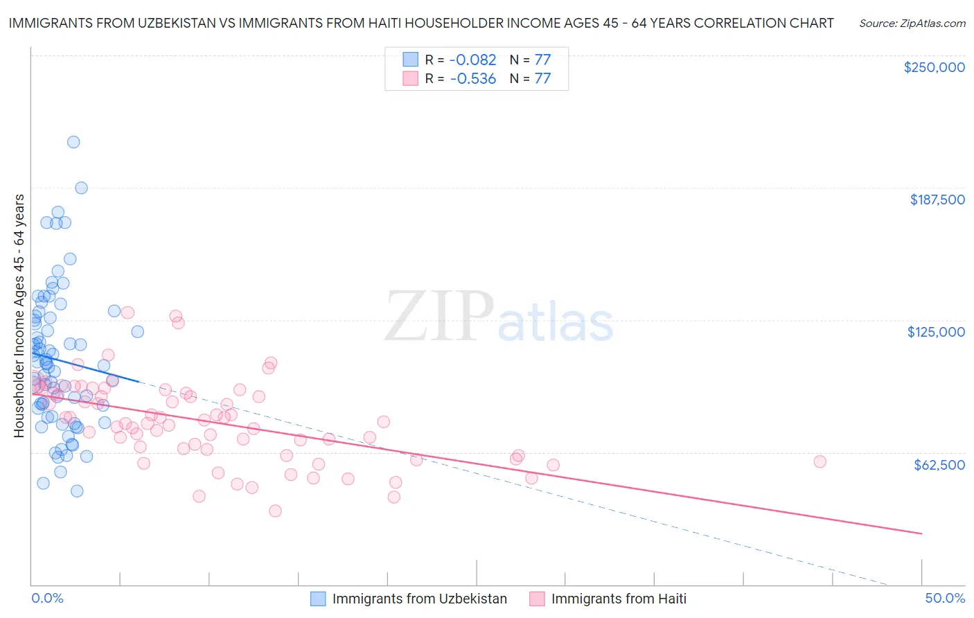 Immigrants from Uzbekistan vs Immigrants from Haiti Householder Income Ages 45 - 64 years