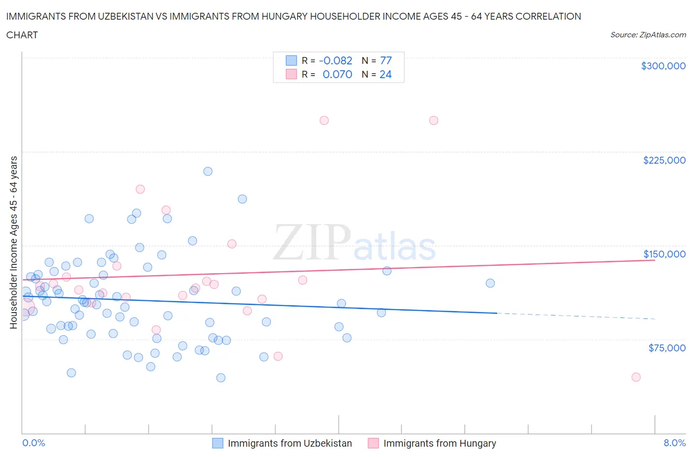 Immigrants from Uzbekistan vs Immigrants from Hungary Householder Income Ages 45 - 64 years