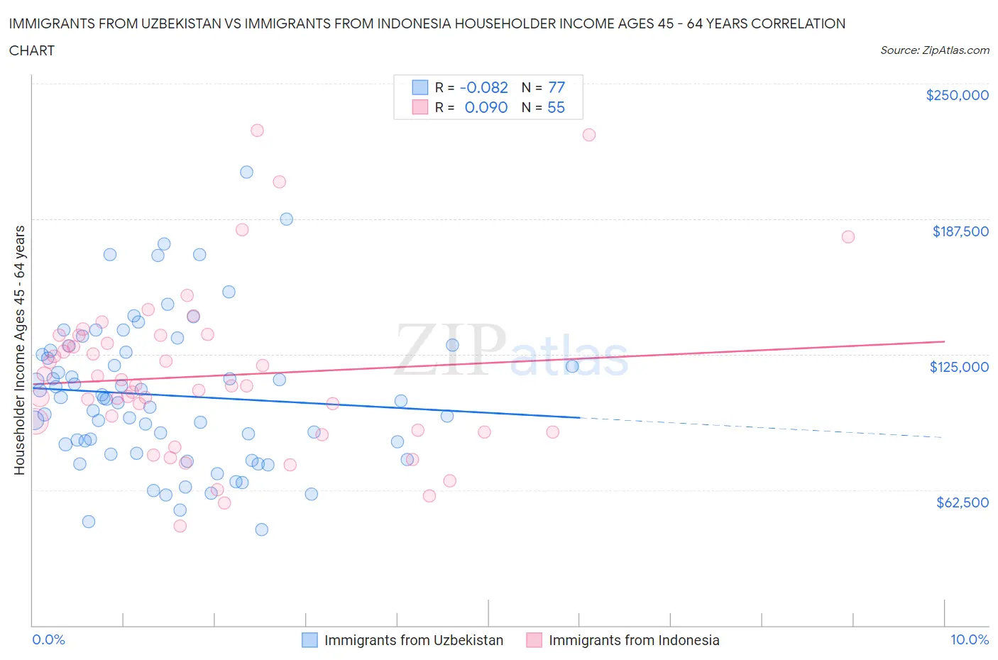 Immigrants from Uzbekistan vs Immigrants from Indonesia Householder Income Ages 45 - 64 years