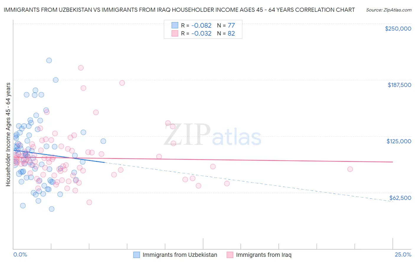 Immigrants from Uzbekistan vs Immigrants from Iraq Householder Income Ages 45 - 64 years