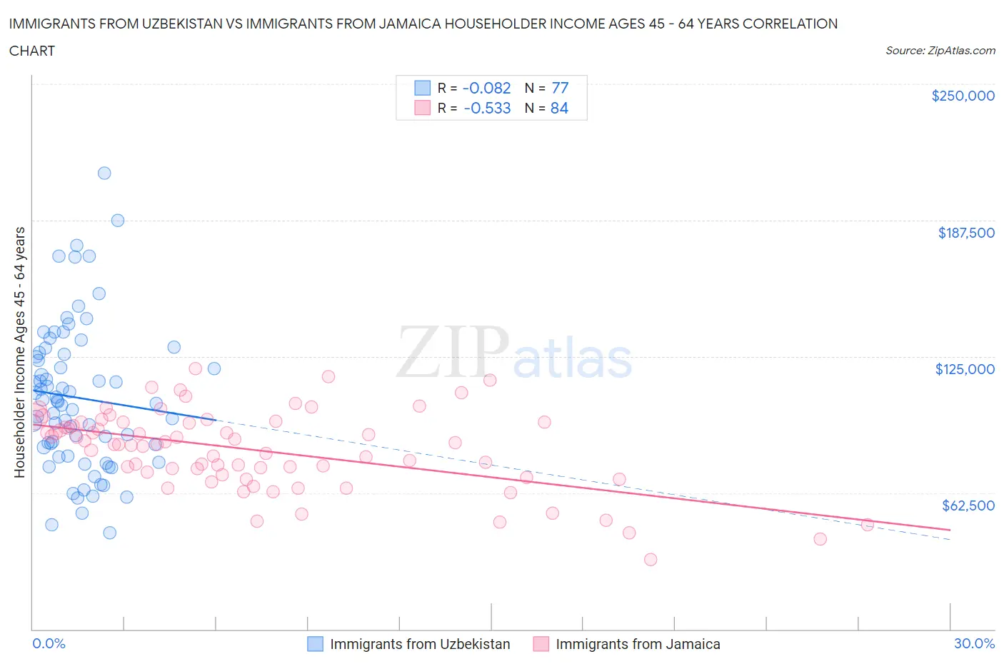 Immigrants from Uzbekistan vs Immigrants from Jamaica Householder Income Ages 45 - 64 years