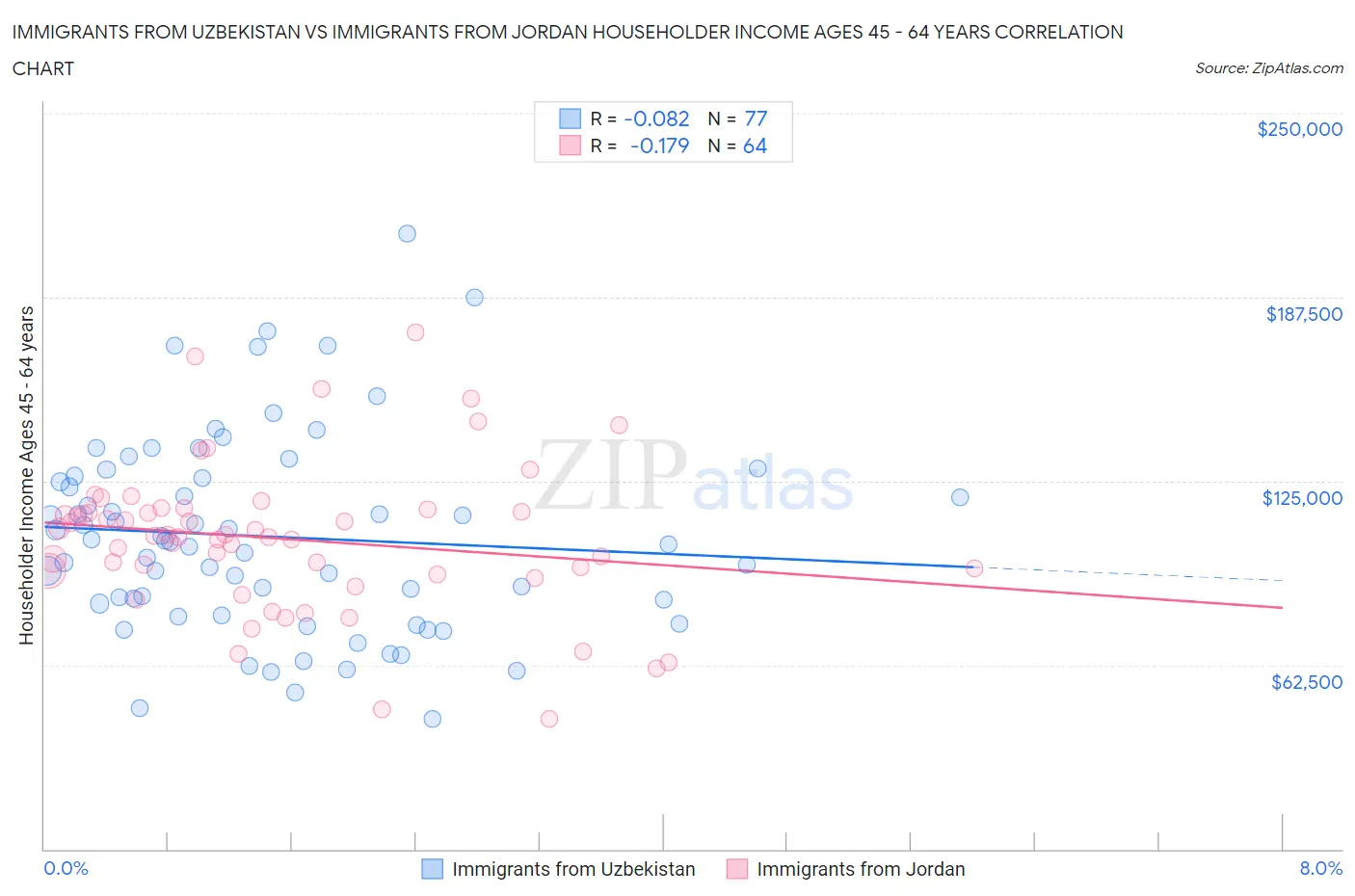 Immigrants from Uzbekistan vs Immigrants from Jordan Householder Income Ages 45 - 64 years
