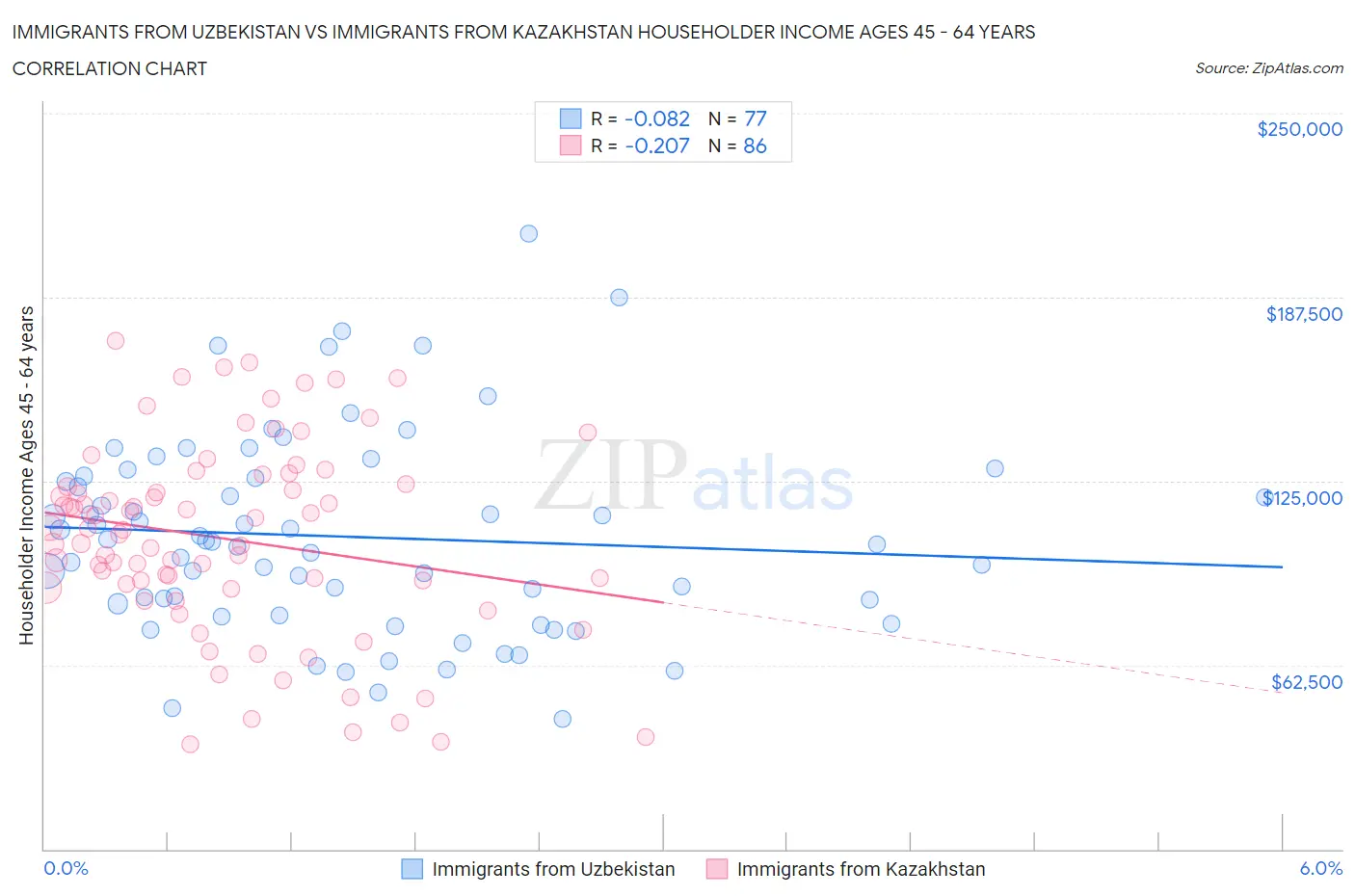 Immigrants from Uzbekistan vs Immigrants from Kazakhstan Householder Income Ages 45 - 64 years