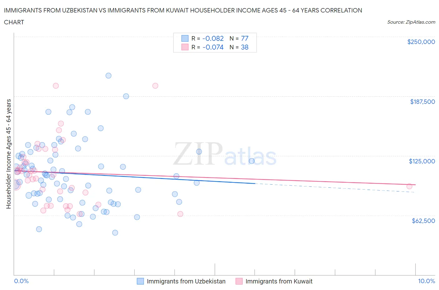 Immigrants from Uzbekistan vs Immigrants from Kuwait Householder Income Ages 45 - 64 years