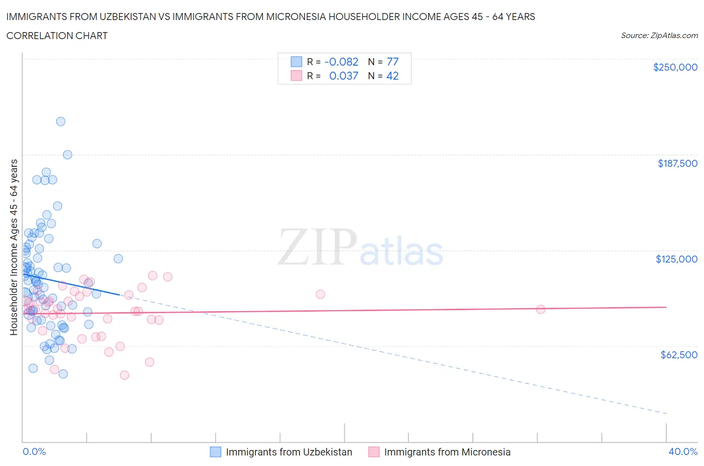 Immigrants from Uzbekistan vs Immigrants from Micronesia Householder Income Ages 45 - 64 years