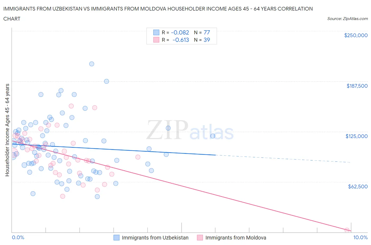 Immigrants from Uzbekistan vs Immigrants from Moldova Householder Income Ages 45 - 64 years