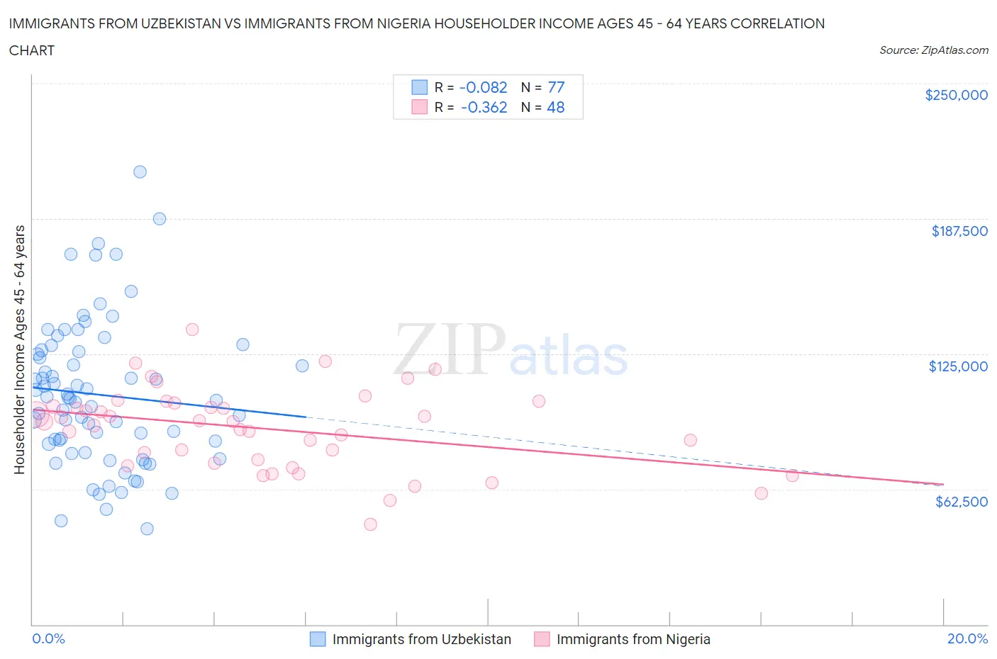 Immigrants from Uzbekistan vs Immigrants from Nigeria Householder Income Ages 45 - 64 years