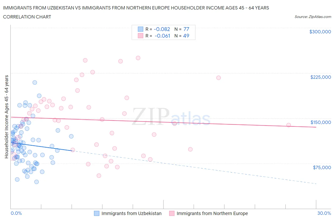 Immigrants from Uzbekistan vs Immigrants from Northern Europe Householder Income Ages 45 - 64 years