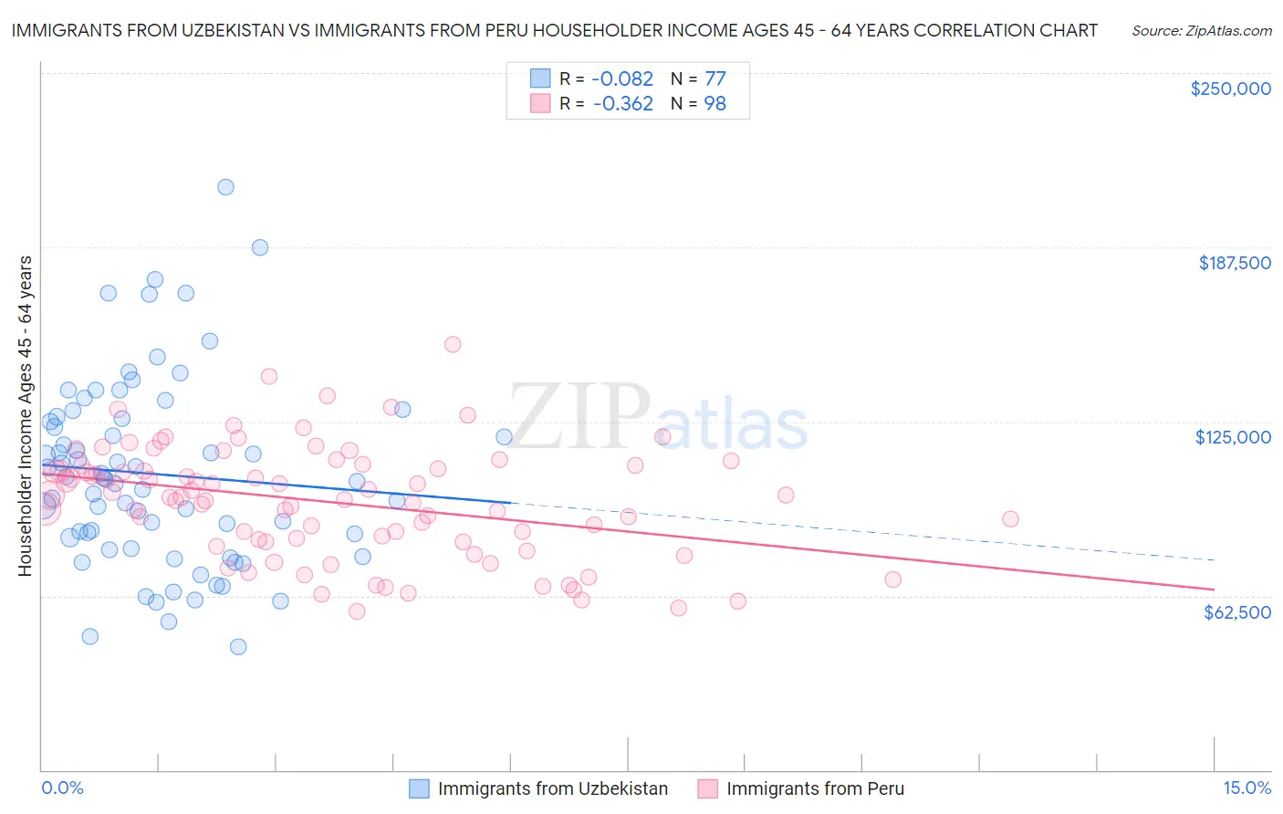 Immigrants from Uzbekistan vs Immigrants from Peru Householder Income Ages 45 - 64 years