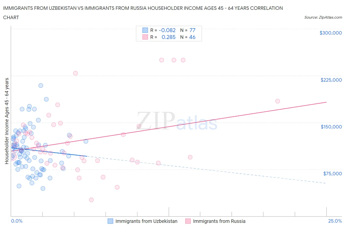 Immigrants from Uzbekistan vs Immigrants from Russia Householder Income Ages 45 - 64 years