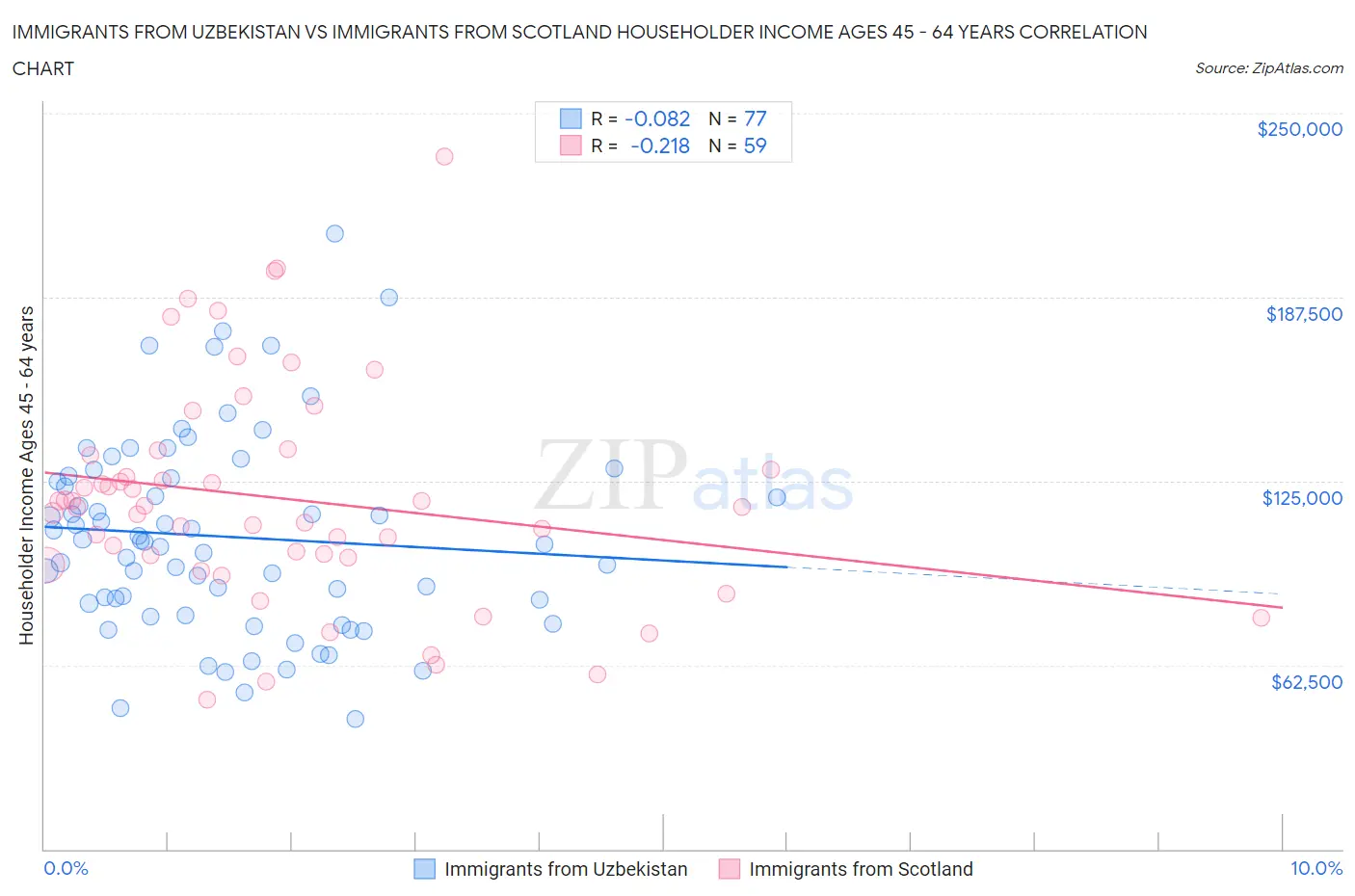 Immigrants from Uzbekistan vs Immigrants from Scotland Householder Income Ages 45 - 64 years