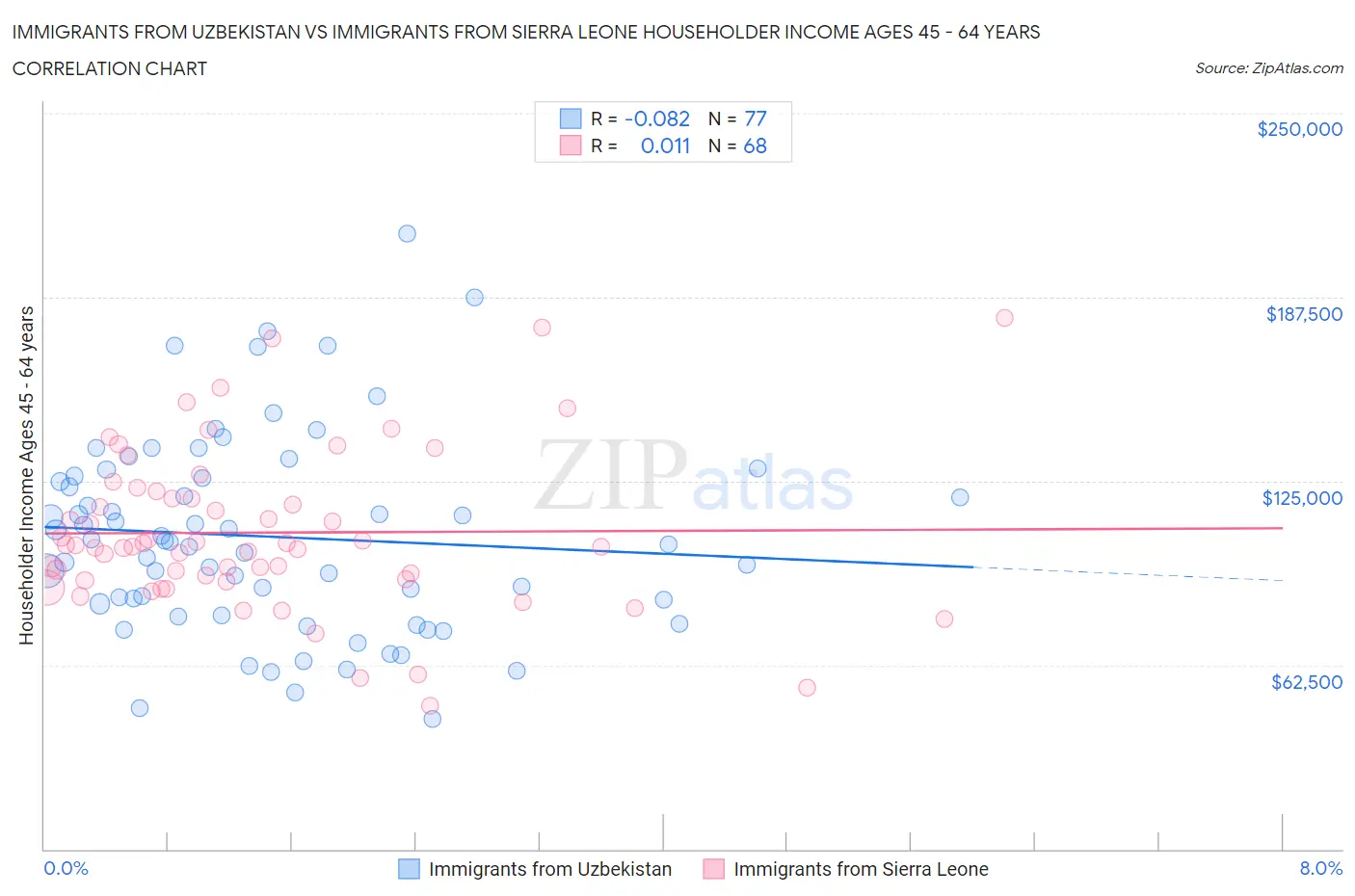 Immigrants from Uzbekistan vs Immigrants from Sierra Leone Householder Income Ages 45 - 64 years