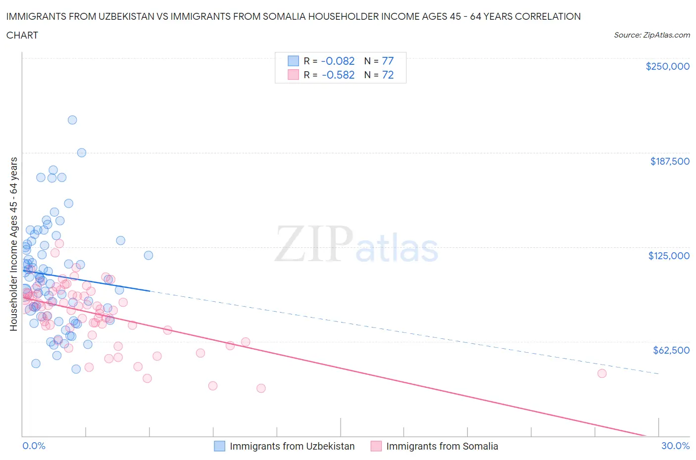 Immigrants from Uzbekistan vs Immigrants from Somalia Householder Income Ages 45 - 64 years