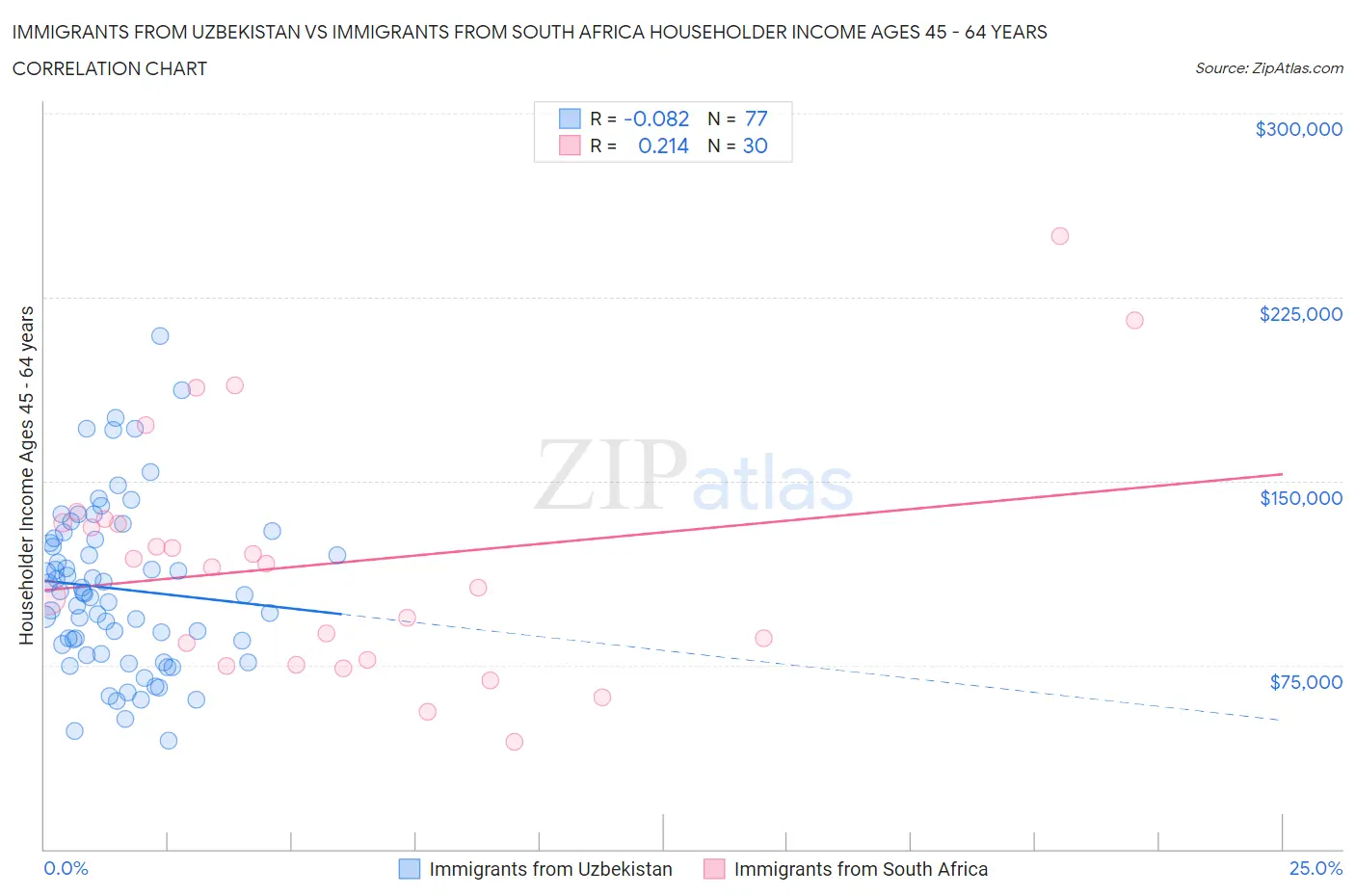 Immigrants from Uzbekistan vs Immigrants from South Africa Householder Income Ages 45 - 64 years