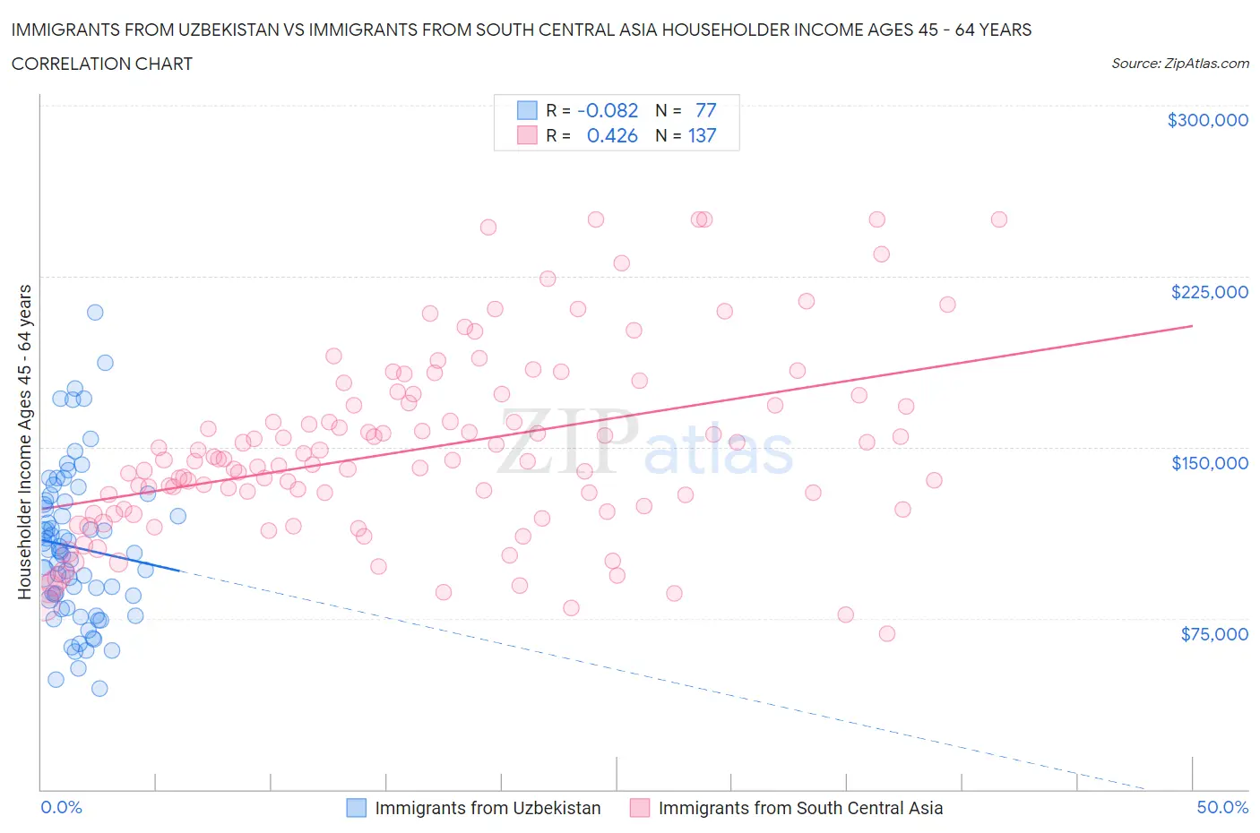 Immigrants from Uzbekistan vs Immigrants from South Central Asia Householder Income Ages 45 - 64 years