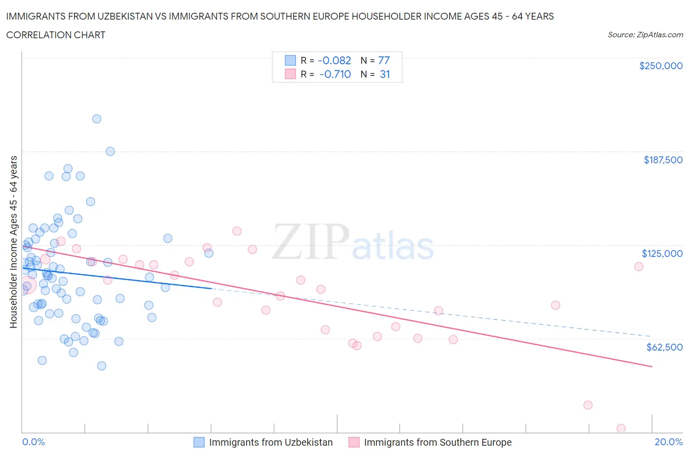 Immigrants from Uzbekistan vs Immigrants from Southern Europe Householder Income Ages 45 - 64 years
