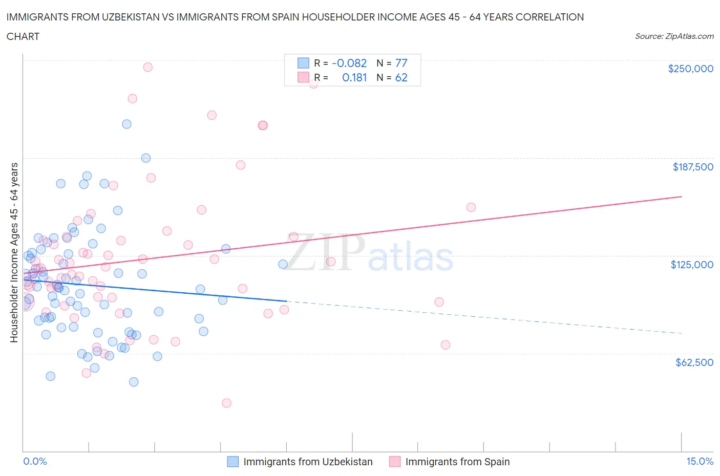 Immigrants from Uzbekistan vs Immigrants from Spain Householder Income Ages 45 - 64 years