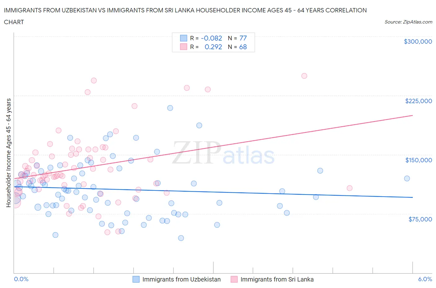 Immigrants from Uzbekistan vs Immigrants from Sri Lanka Householder Income Ages 45 - 64 years