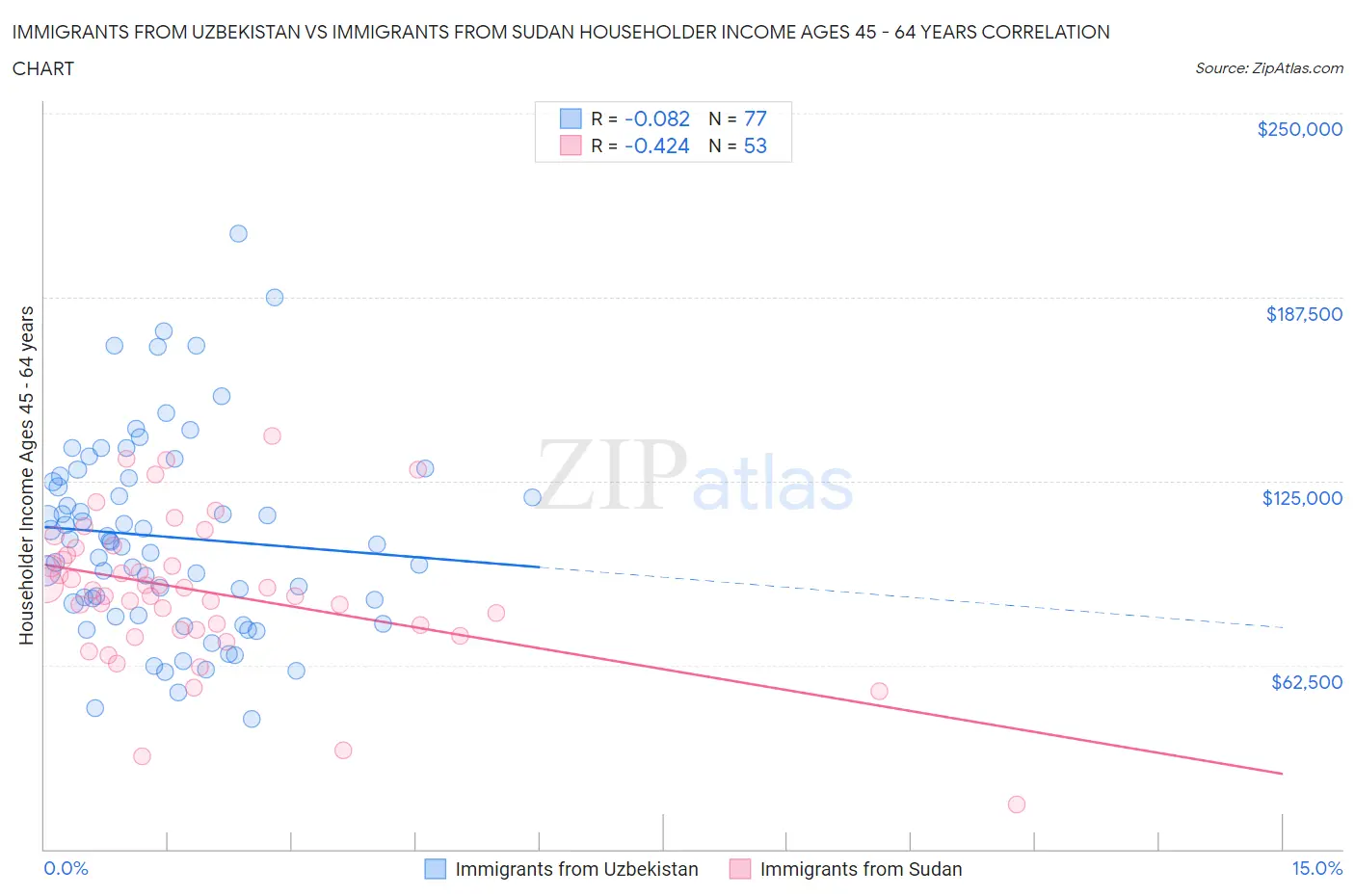 Immigrants from Uzbekistan vs Immigrants from Sudan Householder Income Ages 45 - 64 years