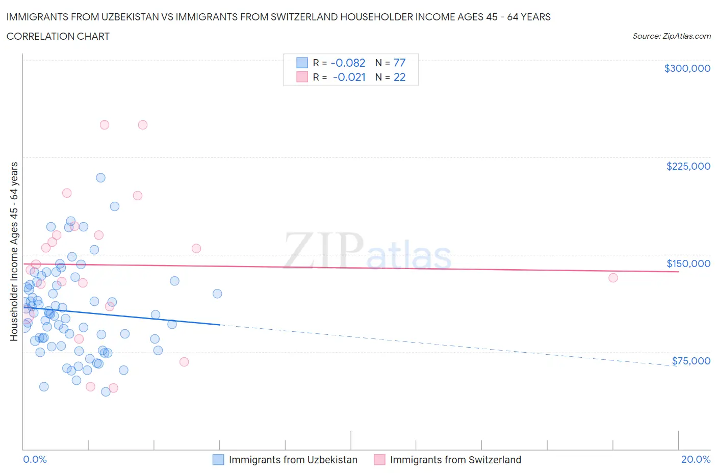 Immigrants from Uzbekistan vs Immigrants from Switzerland Householder Income Ages 45 - 64 years