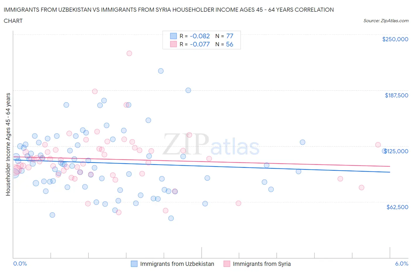 Immigrants from Uzbekistan vs Immigrants from Syria Householder Income Ages 45 - 64 years