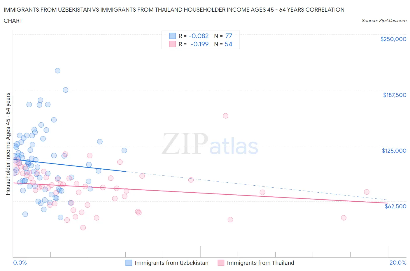 Immigrants from Uzbekistan vs Immigrants from Thailand Householder Income Ages 45 - 64 years