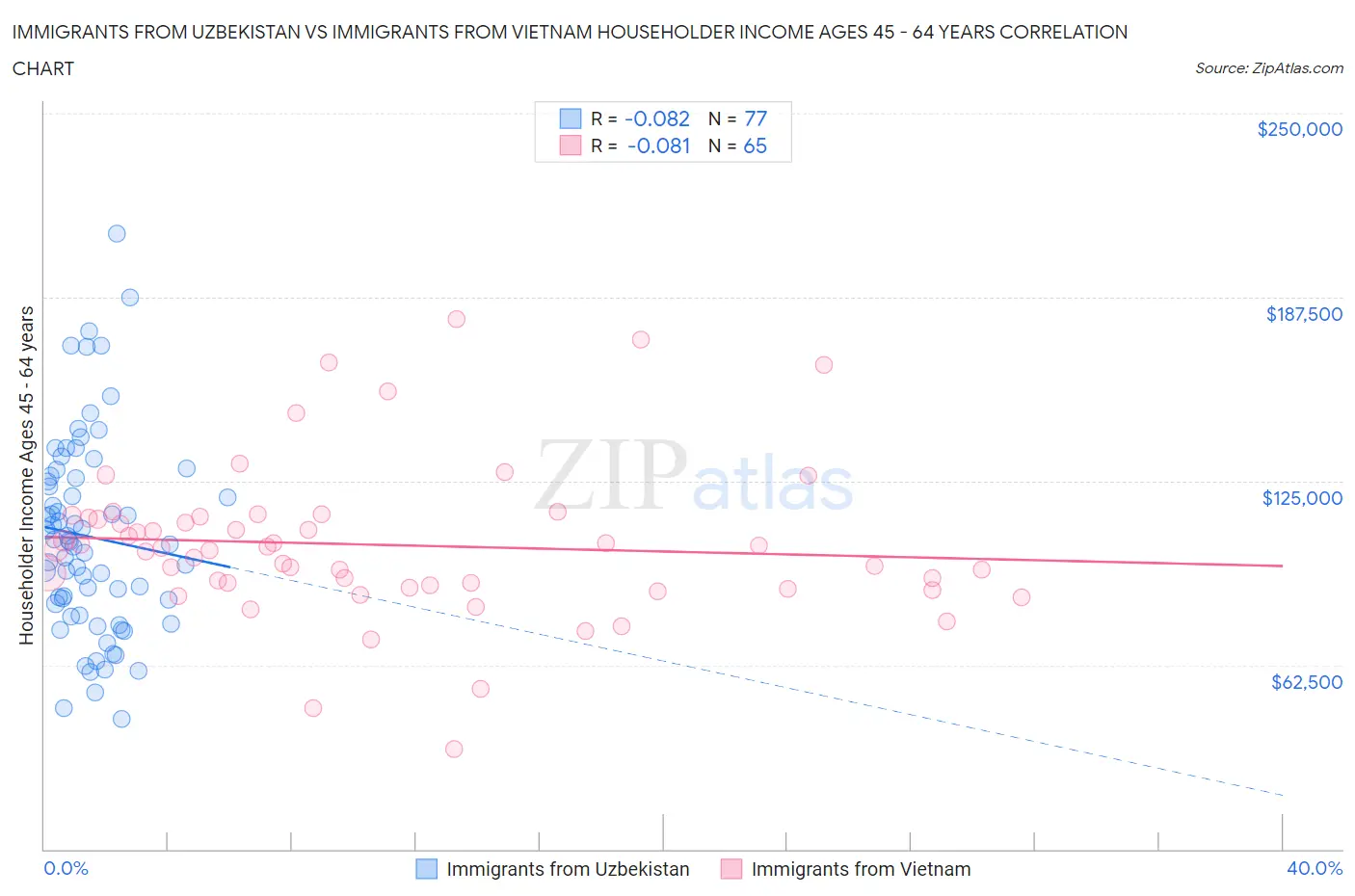 Immigrants from Uzbekistan vs Immigrants from Vietnam Householder Income Ages 45 - 64 years