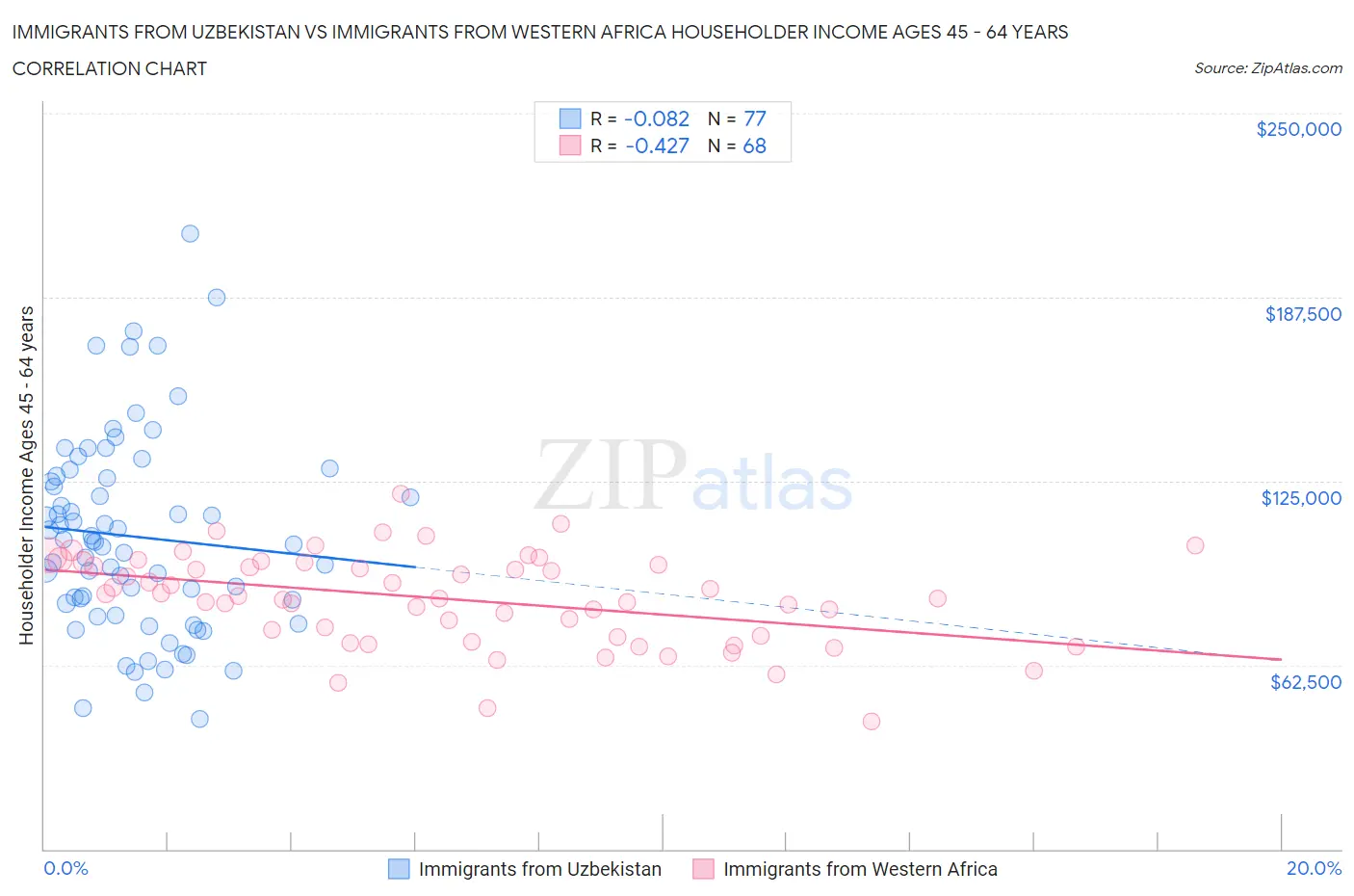 Immigrants from Uzbekistan vs Immigrants from Western Africa Householder Income Ages 45 - 64 years