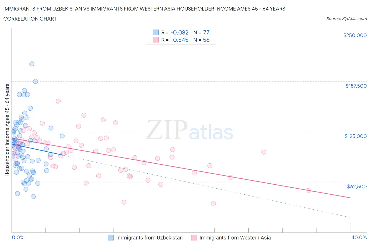 Immigrants from Uzbekistan vs Immigrants from Western Asia Householder Income Ages 45 - 64 years