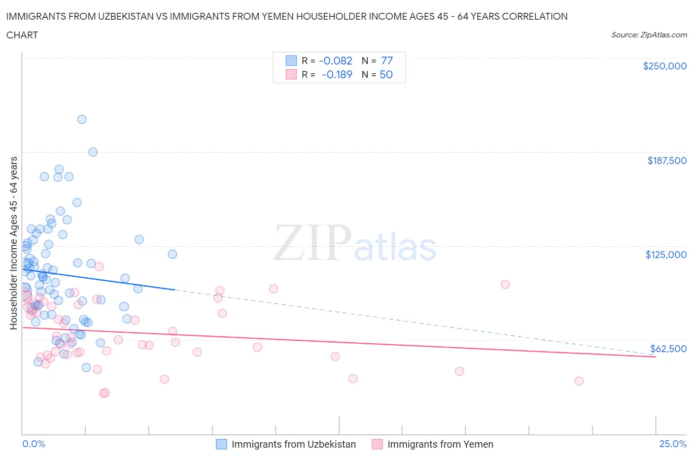 Immigrants from Uzbekistan vs Immigrants from Yemen Householder Income Ages 45 - 64 years