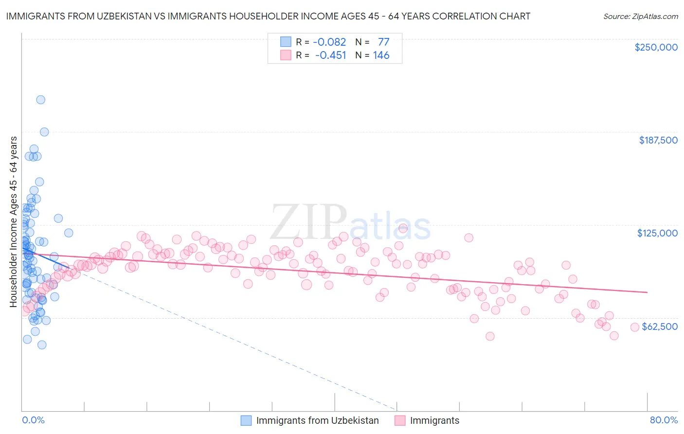 Immigrants from Uzbekistan vs Immigrants Householder Income Ages 45 - 64 years