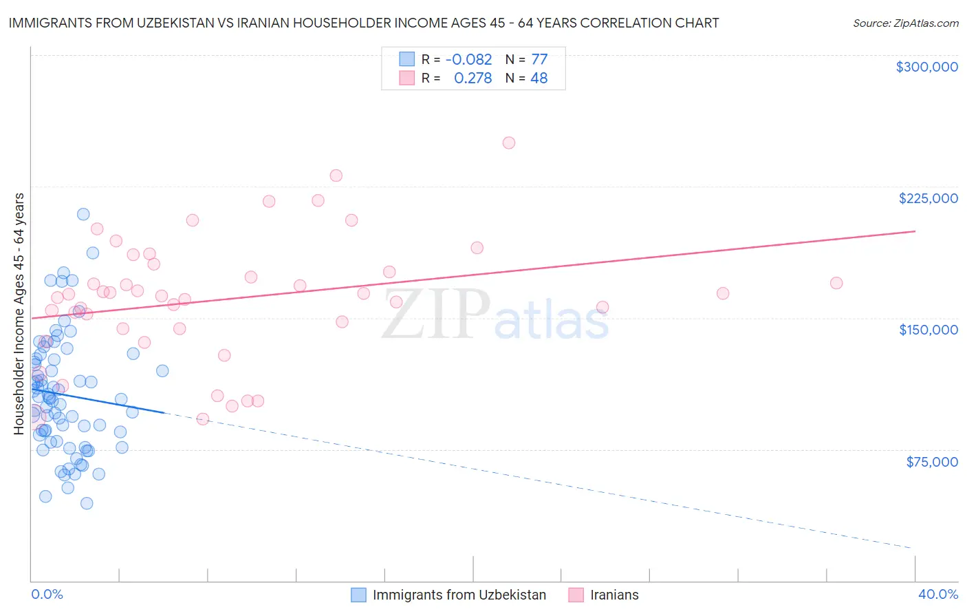 Immigrants from Uzbekistan vs Iranian Householder Income Ages 45 - 64 years