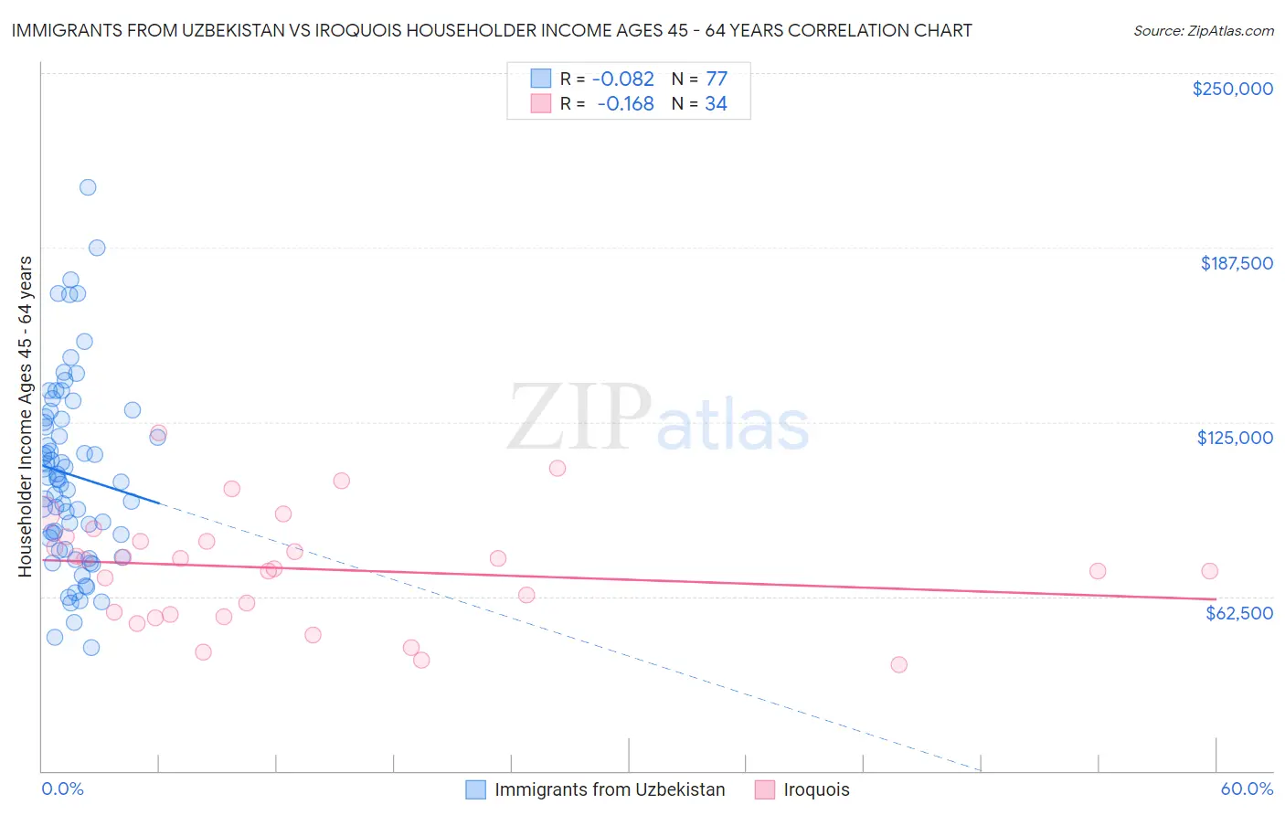 Immigrants from Uzbekistan vs Iroquois Householder Income Ages 45 - 64 years