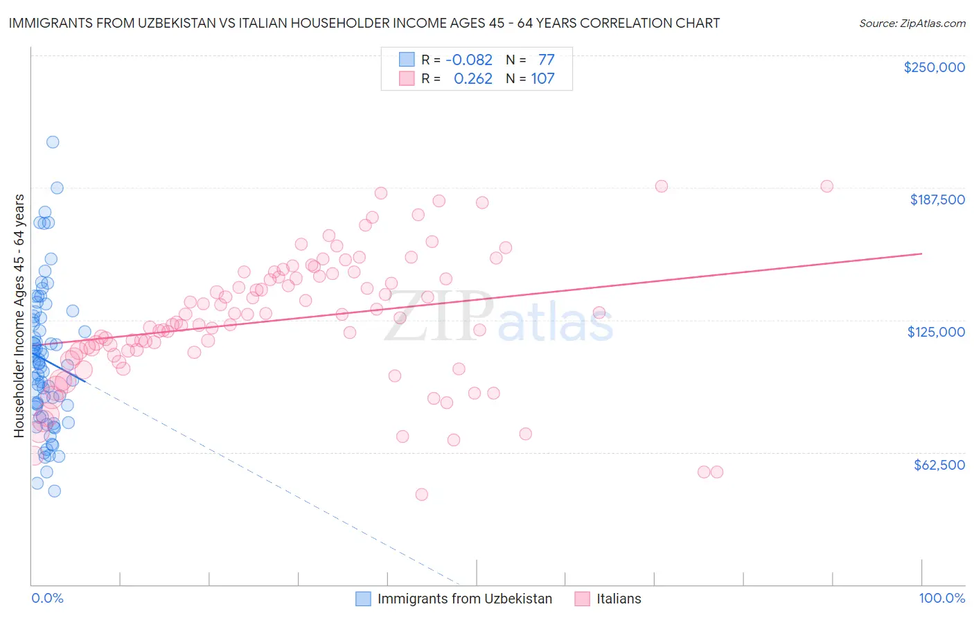 Immigrants from Uzbekistan vs Italian Householder Income Ages 45 - 64 years