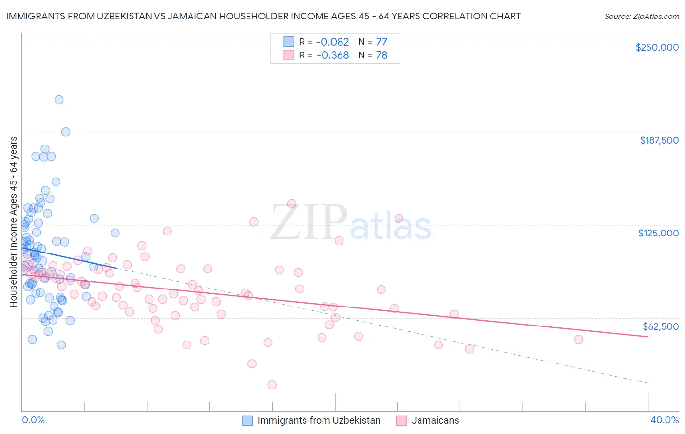 Immigrants from Uzbekistan vs Jamaican Householder Income Ages 45 - 64 years