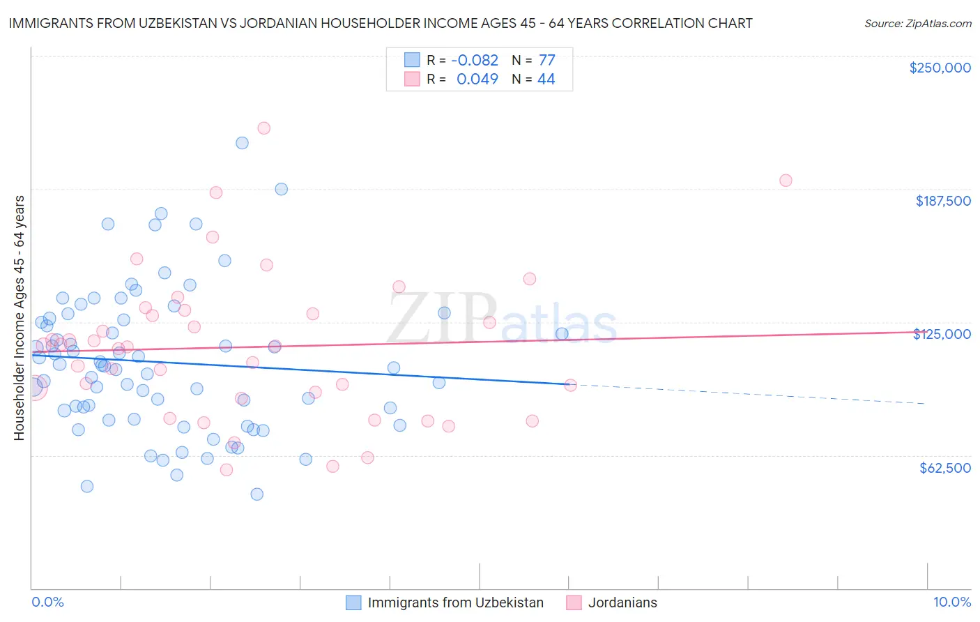 Immigrants from Uzbekistan vs Jordanian Householder Income Ages 45 - 64 years