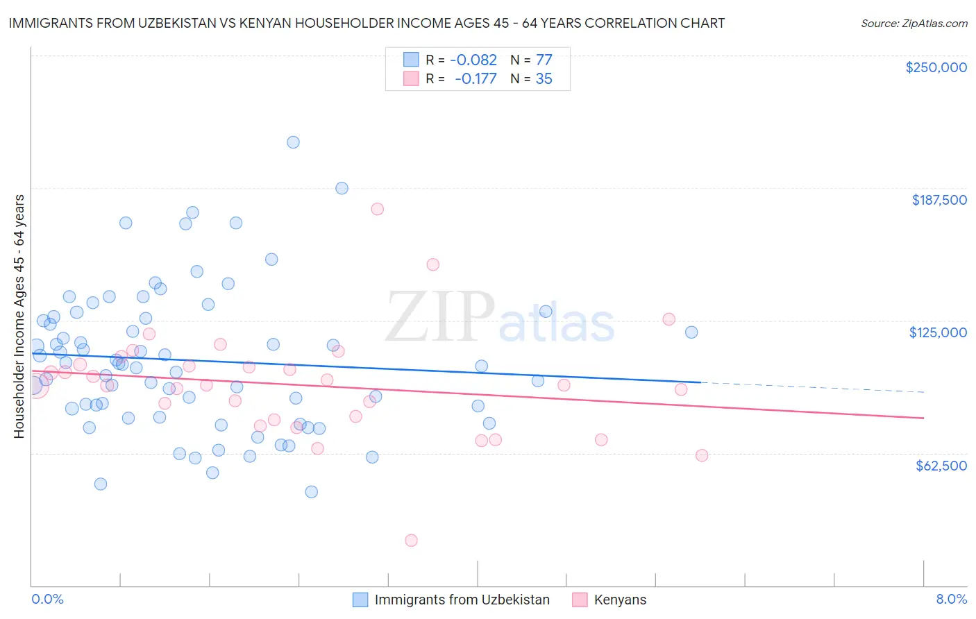 Immigrants from Uzbekistan vs Kenyan Householder Income Ages 45 - 64 years