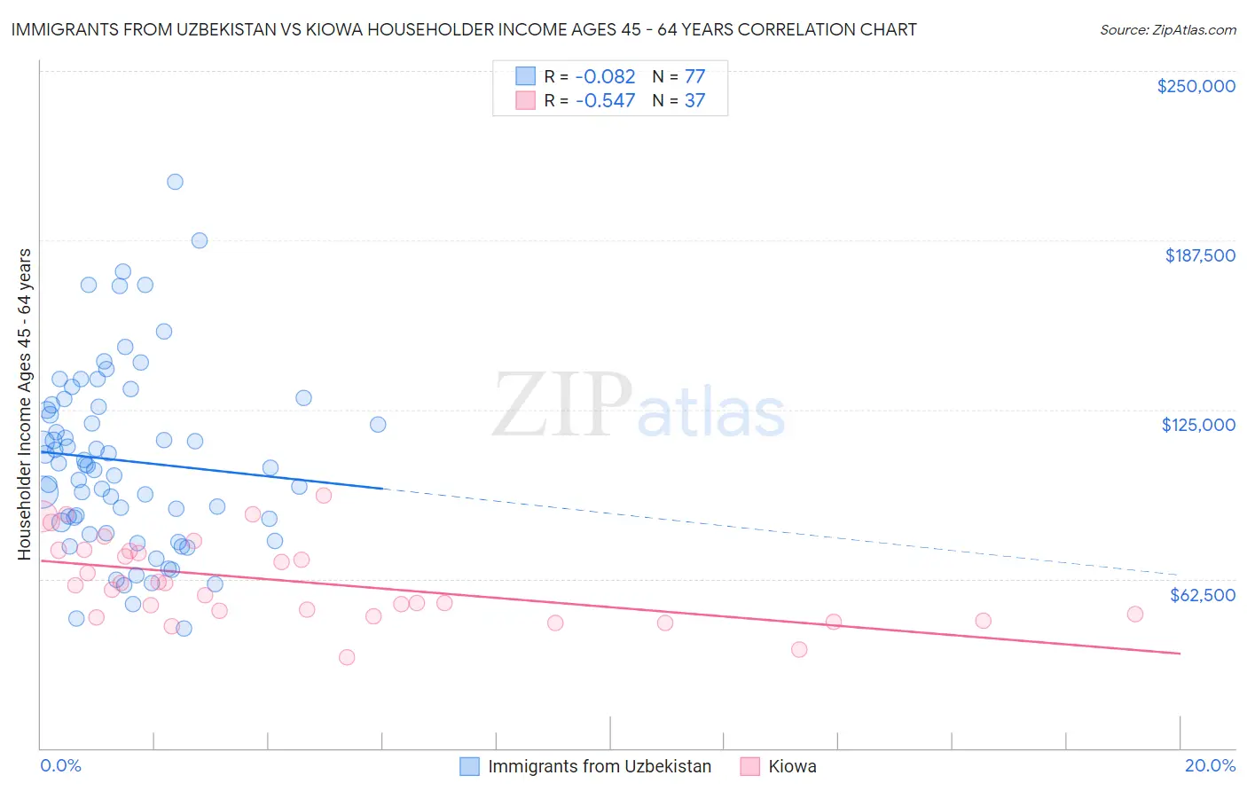 Immigrants from Uzbekistan vs Kiowa Householder Income Ages 45 - 64 years