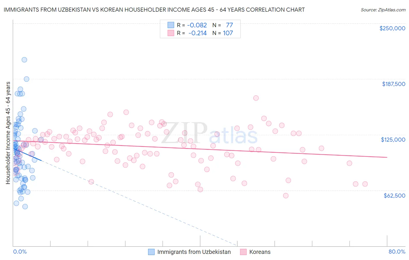 Immigrants from Uzbekistan vs Korean Householder Income Ages 45 - 64 years