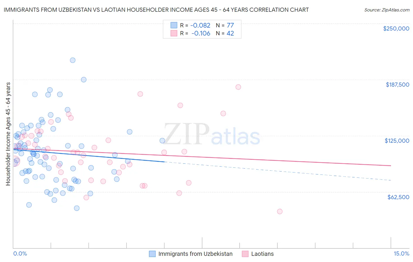 Immigrants from Uzbekistan vs Laotian Householder Income Ages 45 - 64 years