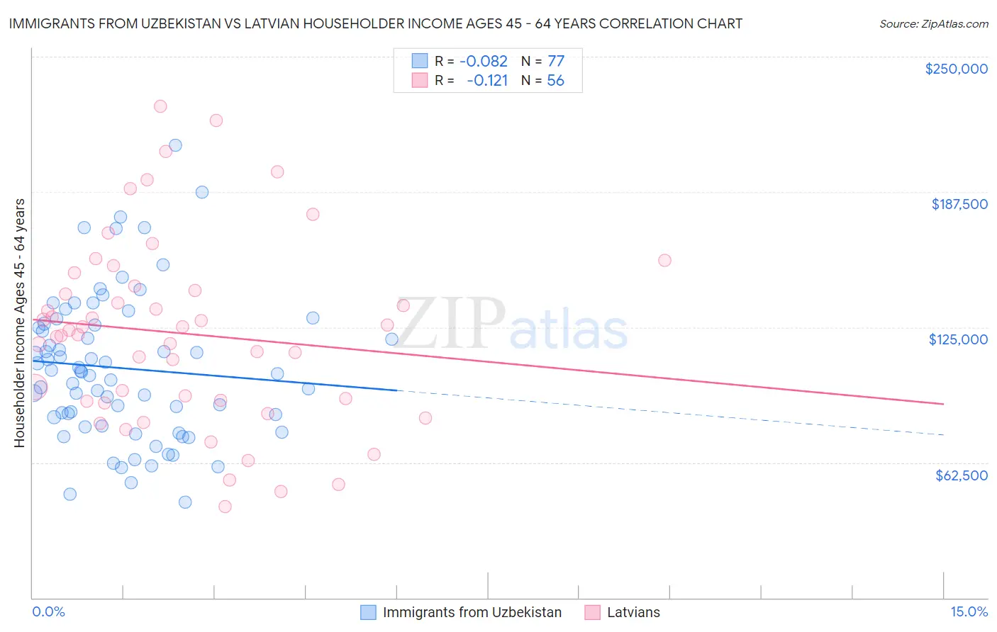 Immigrants from Uzbekistan vs Latvian Householder Income Ages 45 - 64 years