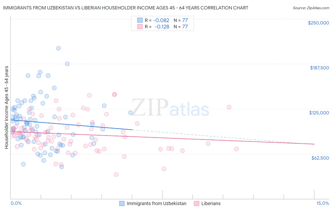 Immigrants from Uzbekistan vs Liberian Householder Income Ages 45 - 64 years