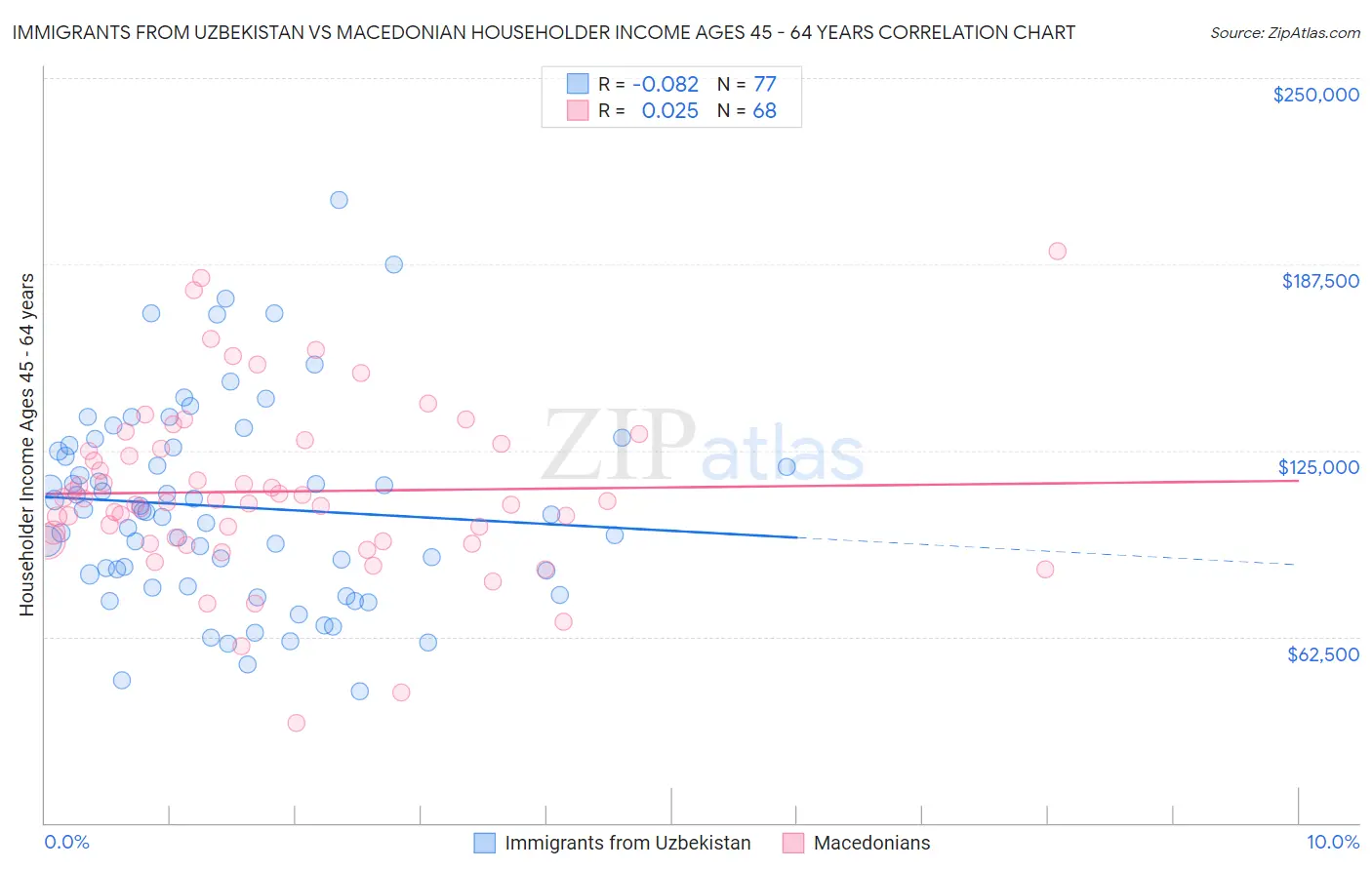 Immigrants from Uzbekistan vs Macedonian Householder Income Ages 45 - 64 years