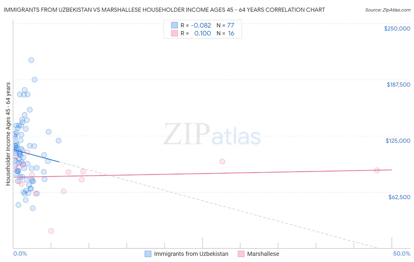 Immigrants from Uzbekistan vs Marshallese Householder Income Ages 45 - 64 years