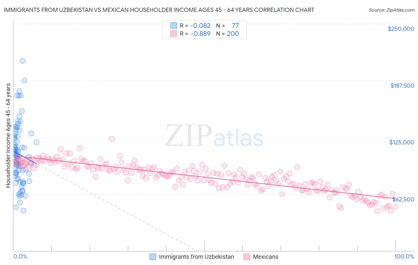 Immigrants from Uzbekistan vs Mexican Householder Income Ages 45 - 64 years