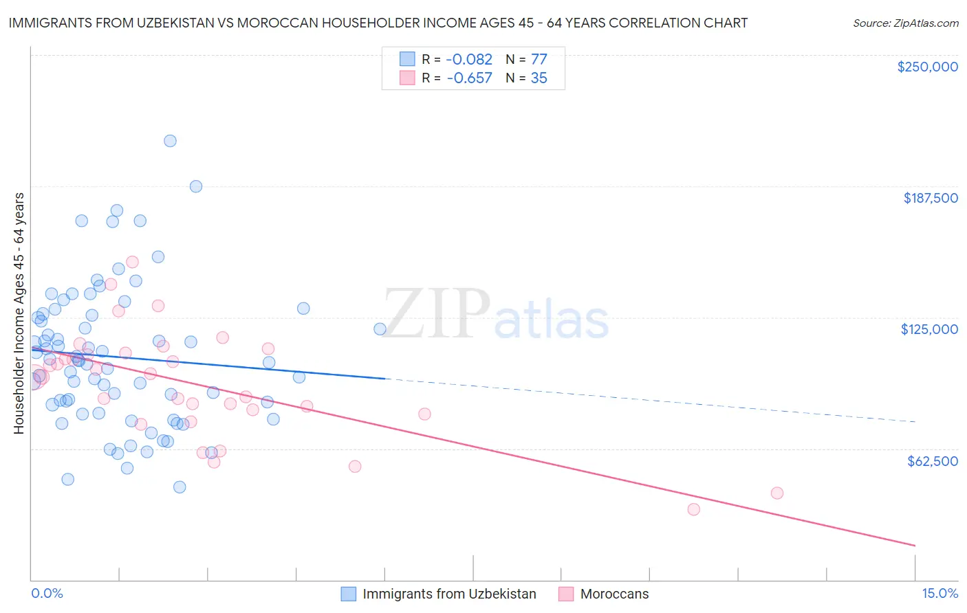 Immigrants from Uzbekistan vs Moroccan Householder Income Ages 45 - 64 years